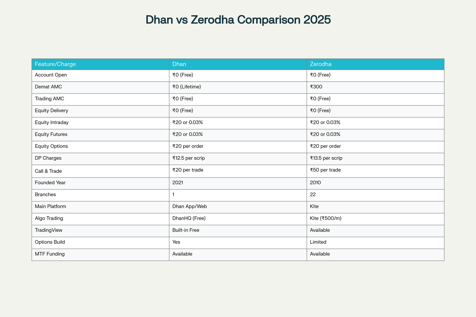 Comprehensive comparison table: Dhan vs Zerodha key features and charges for 2025 Comprehensive comparison table: Dhan vs Zerodha key features and charges for 2025
