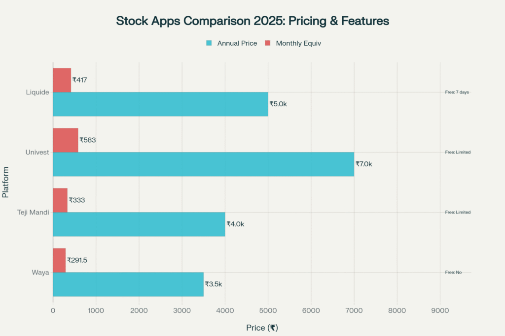 Comprehensive comparison of Waya vs competitor stock advisory apps showing pricing and key features for 2025
