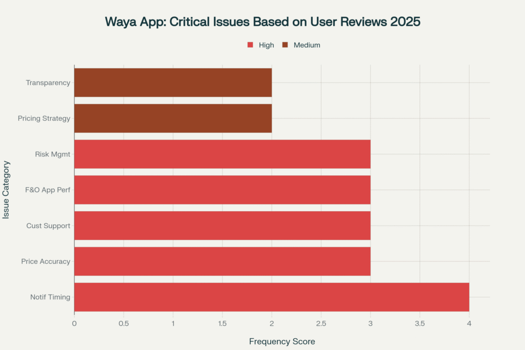 Critical issues analysis for Waya app highlighting major user complaints and their severity levels
