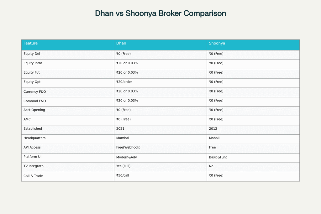 Dhan vs Shoonya review with Brokerage charges 2 Comprehensive Dhan vs Shoonya Broker Comparison Table