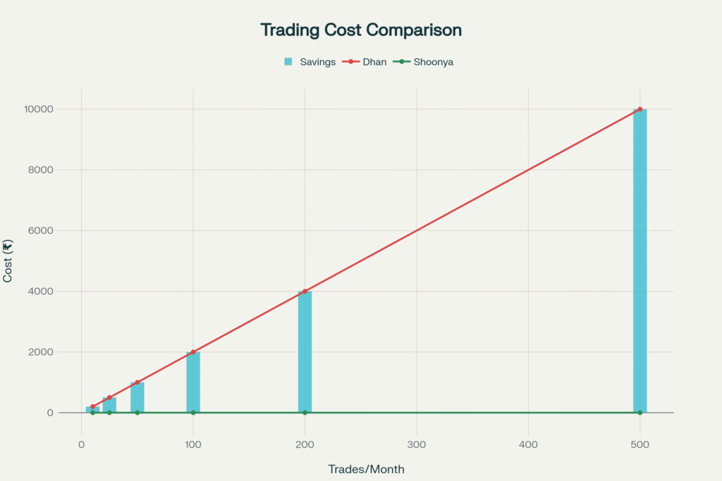 Dhan vs Shoonya review with Brokerage charges 3 Monthly Trading Cost Comparison: Dhan vs Shoonya - Potential Savings Analysis