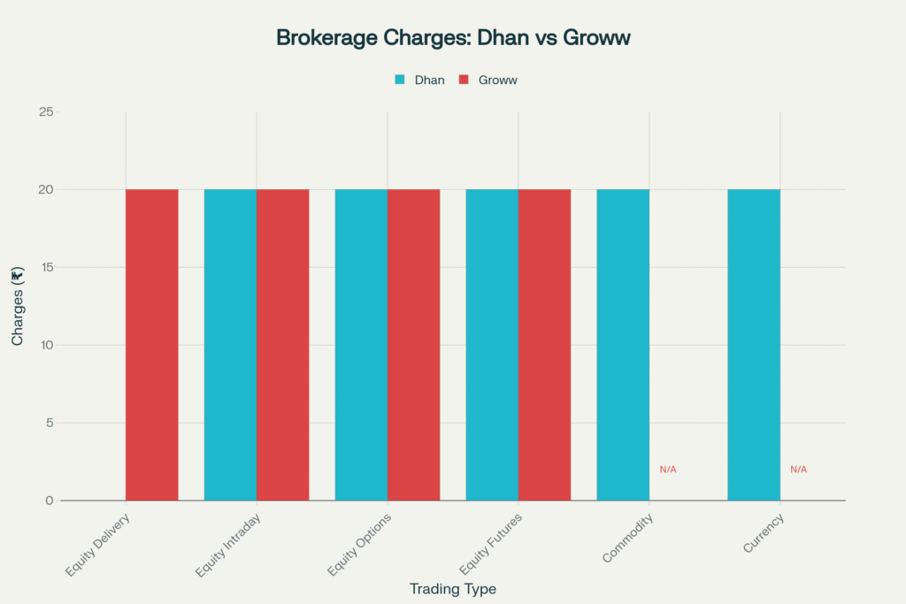Dhan vs Groww: Brokerage Charges Comparison Across Trading Segments
