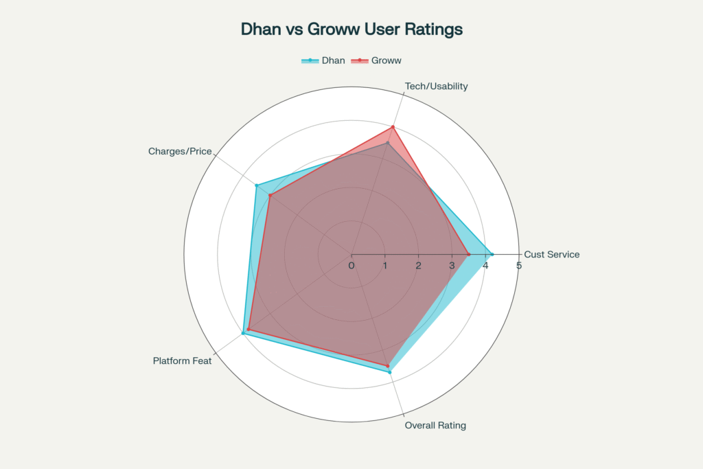 Dhan vs Groww: User Ratings Comparison Across Key Categories