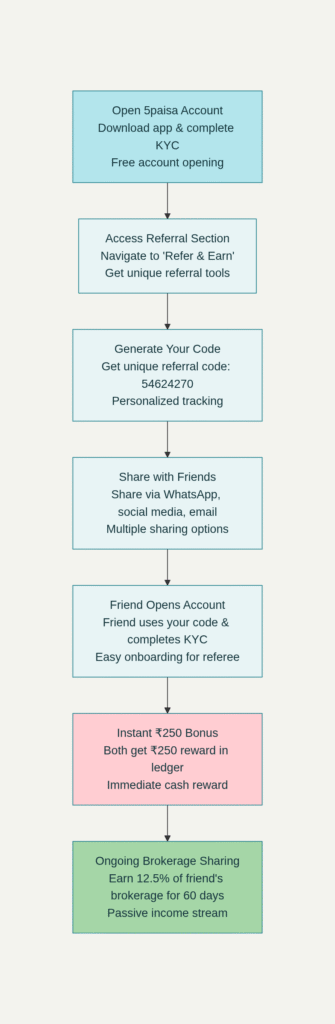 Complete 5paisa Referral Process: From Sign-up to Earning Rewards
