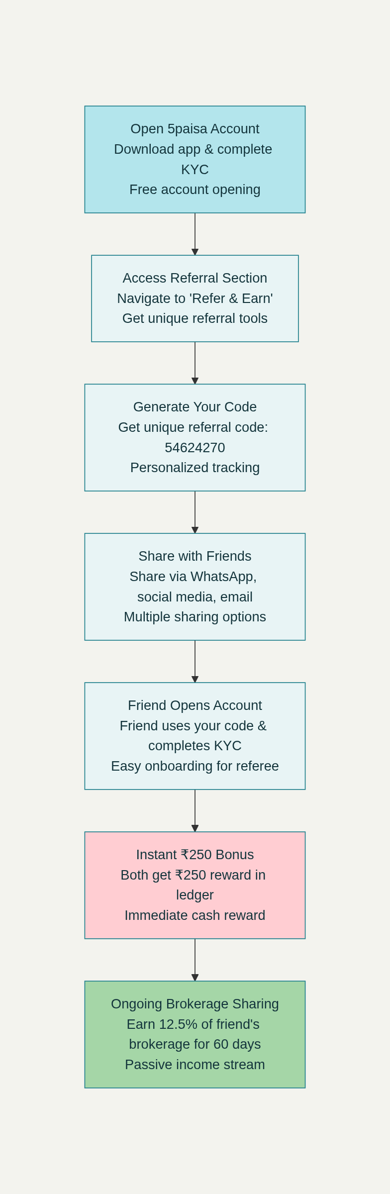 Complete 5paisa Referral Process: From Sign-up to Earning Rewards
