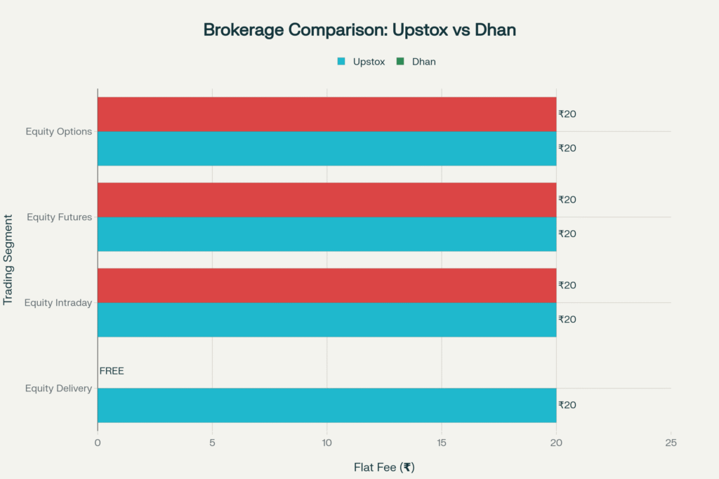 Upstox vs Dhan Brokerage Charges Comparison 2025
