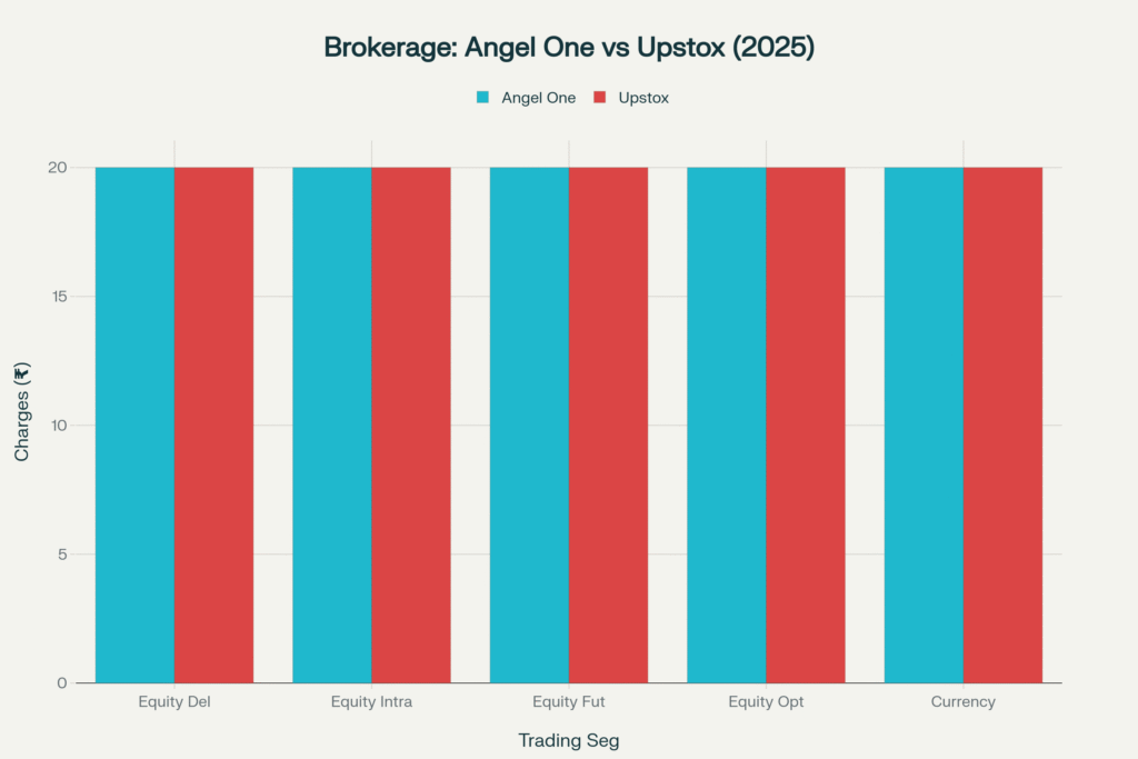 Brokerage fee comparison showing both brokers charge maximum ₹20 per order across all segments
