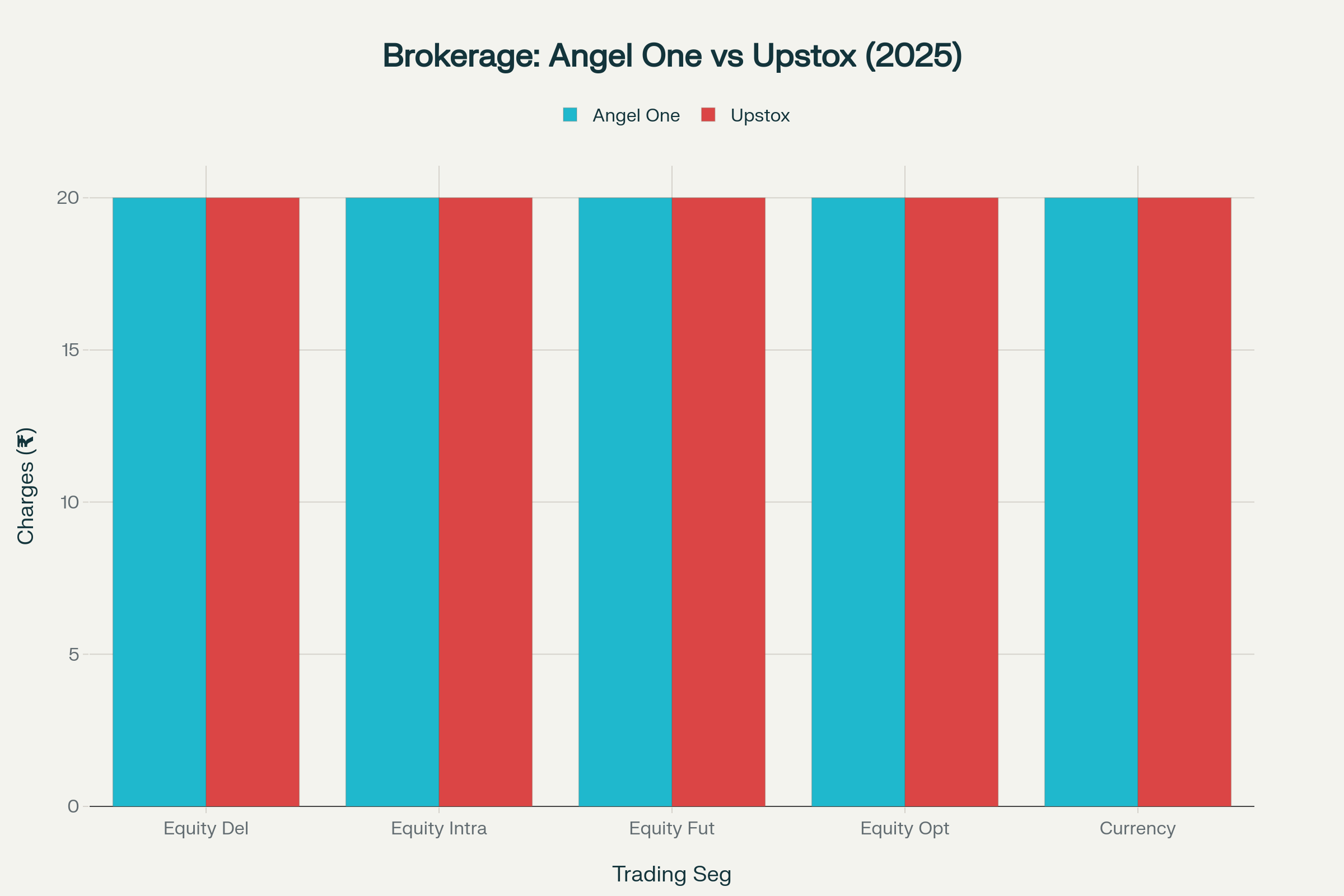 Brokerage fee comparison showing both brokers charge maximum ₹20 per order across all segments
