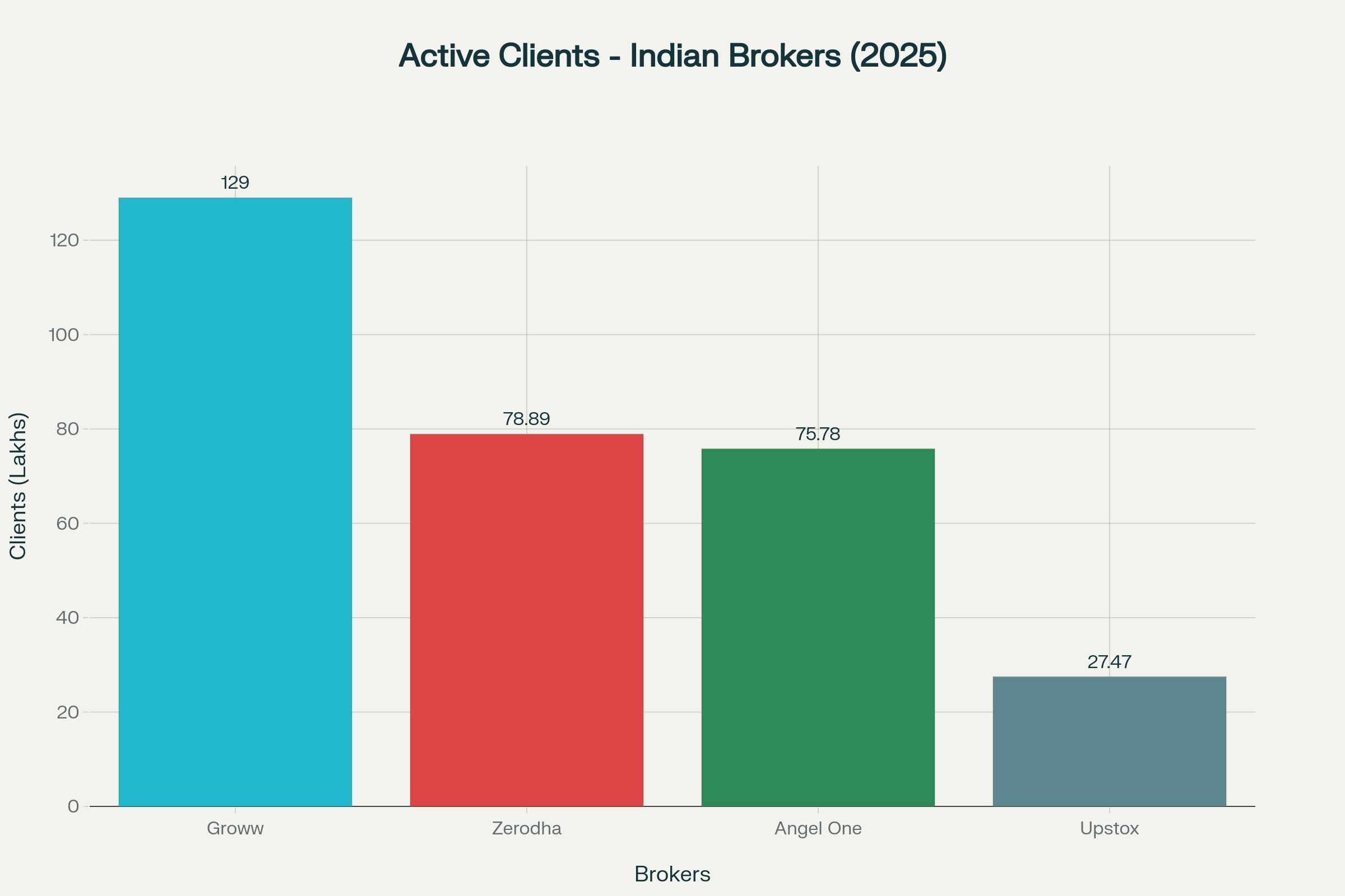 Market share comparison showing Angel One vs Upstox active client base against major competitors in 2026
