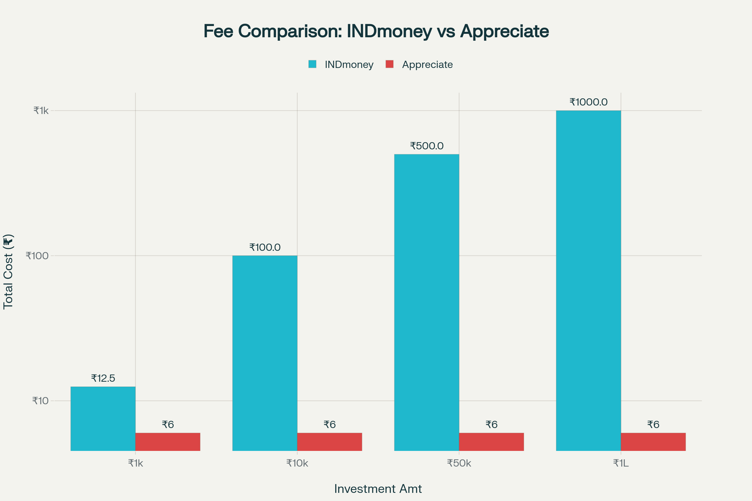 Fee Structure Comparison: INDmoney vs Appreciate for Different Investment Amounts