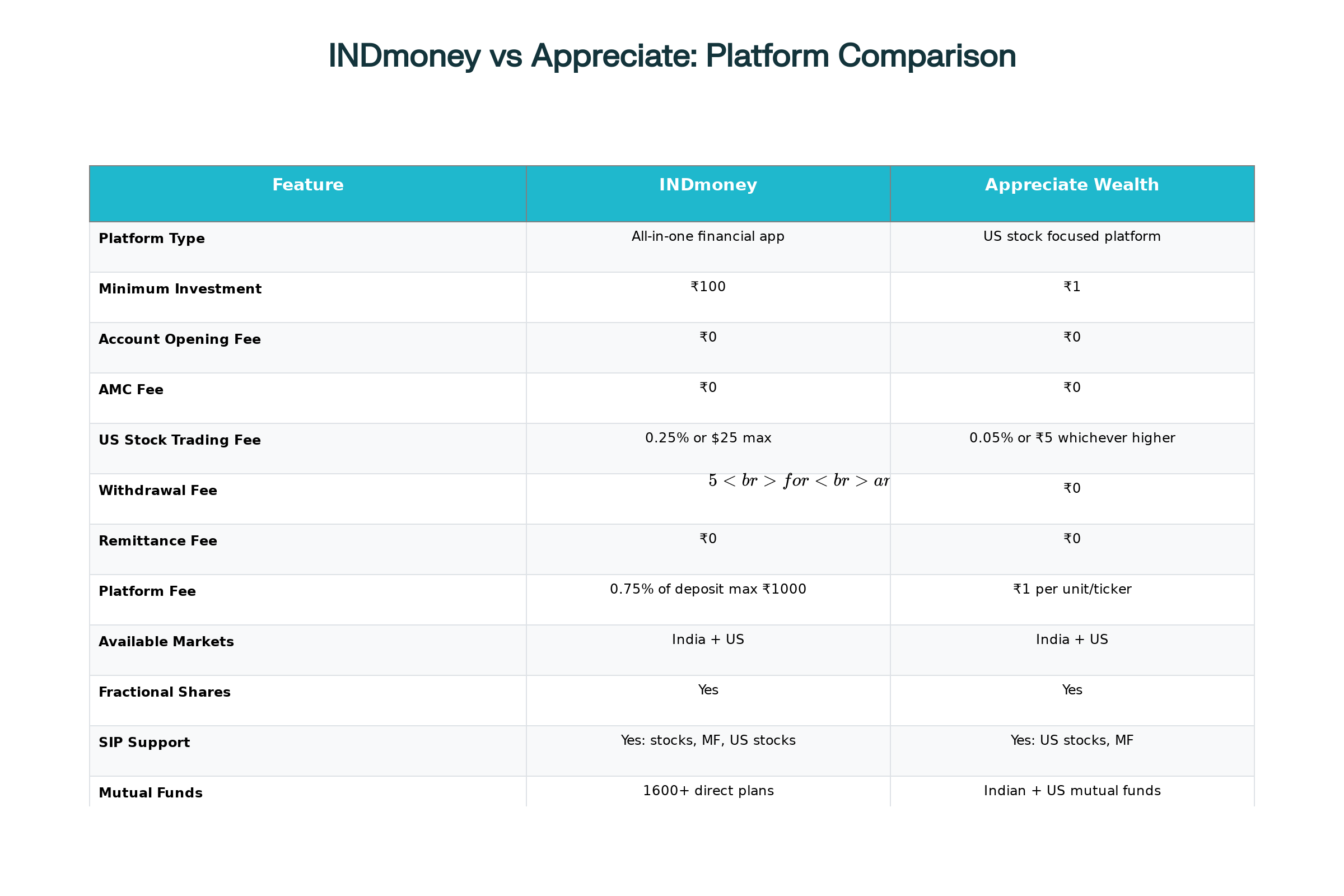 Comprehensive Comparison: INDmoney vs Appreciate Wealth Platform Features and Charges