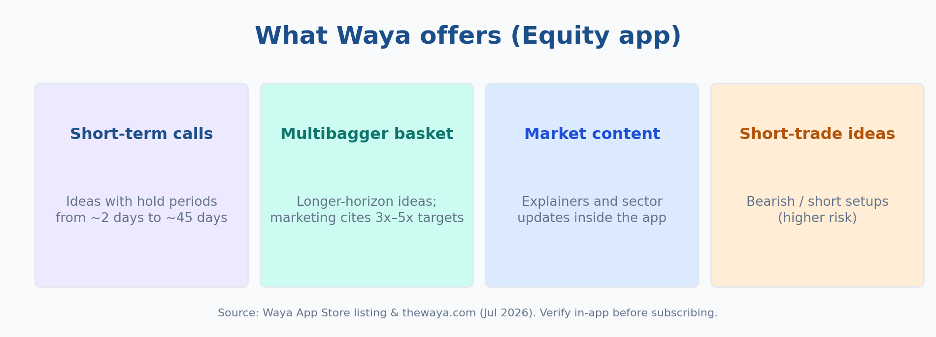 Infographic summarising Waya equity app features: short-term calls, multibagger basket, market content, and short-trade ideas.