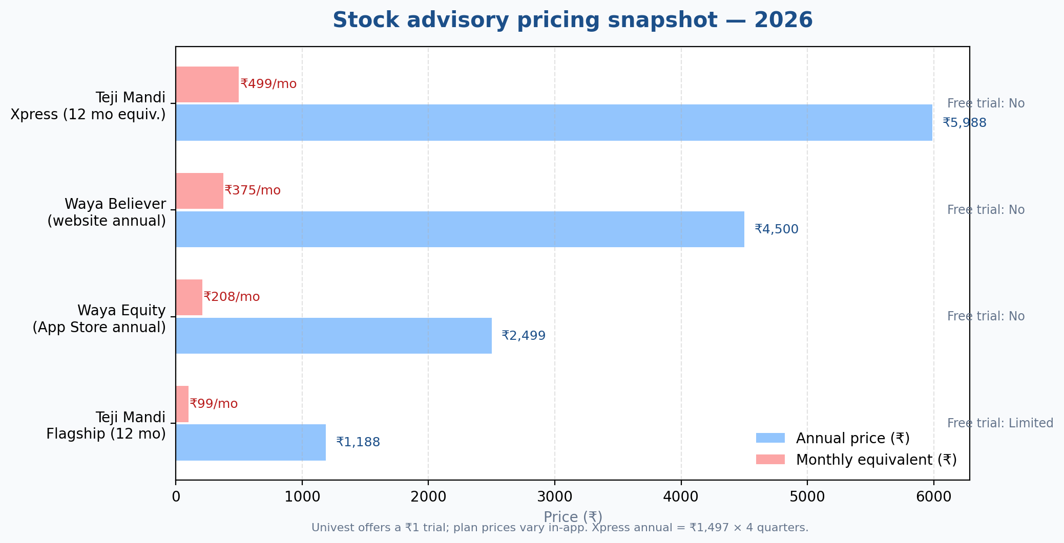 2026 pricing comparison chart for Waya, Teji Mandi Flagship, and Teji Mandi Xpress advisory plans.