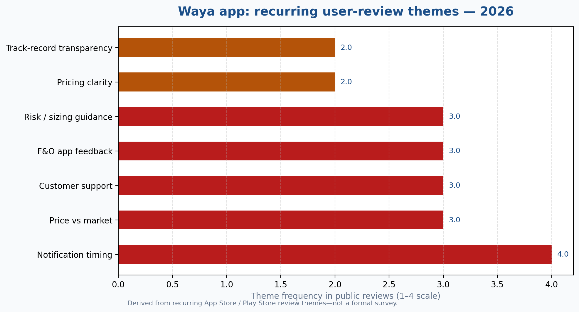 Chart of recurring Waya app user review themes in 2026, led by notification timing and price accuracy.
