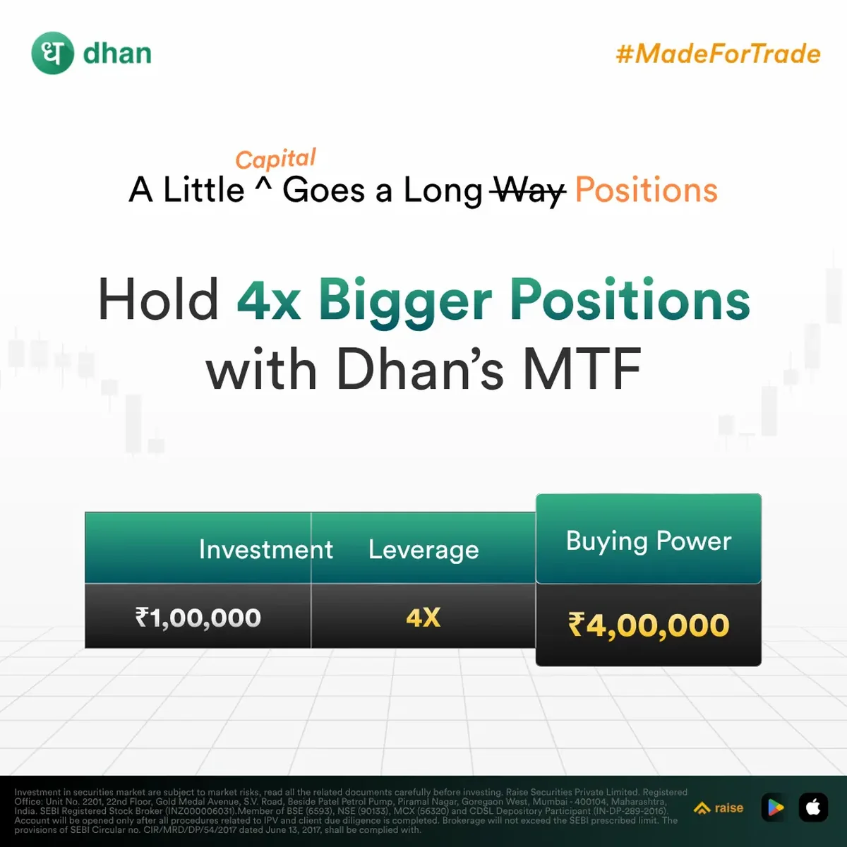 Dhan illustration of MTF buying power: an investment of ₹1,00,000 at 4x leverage gives ₹4,00,000 of buying power